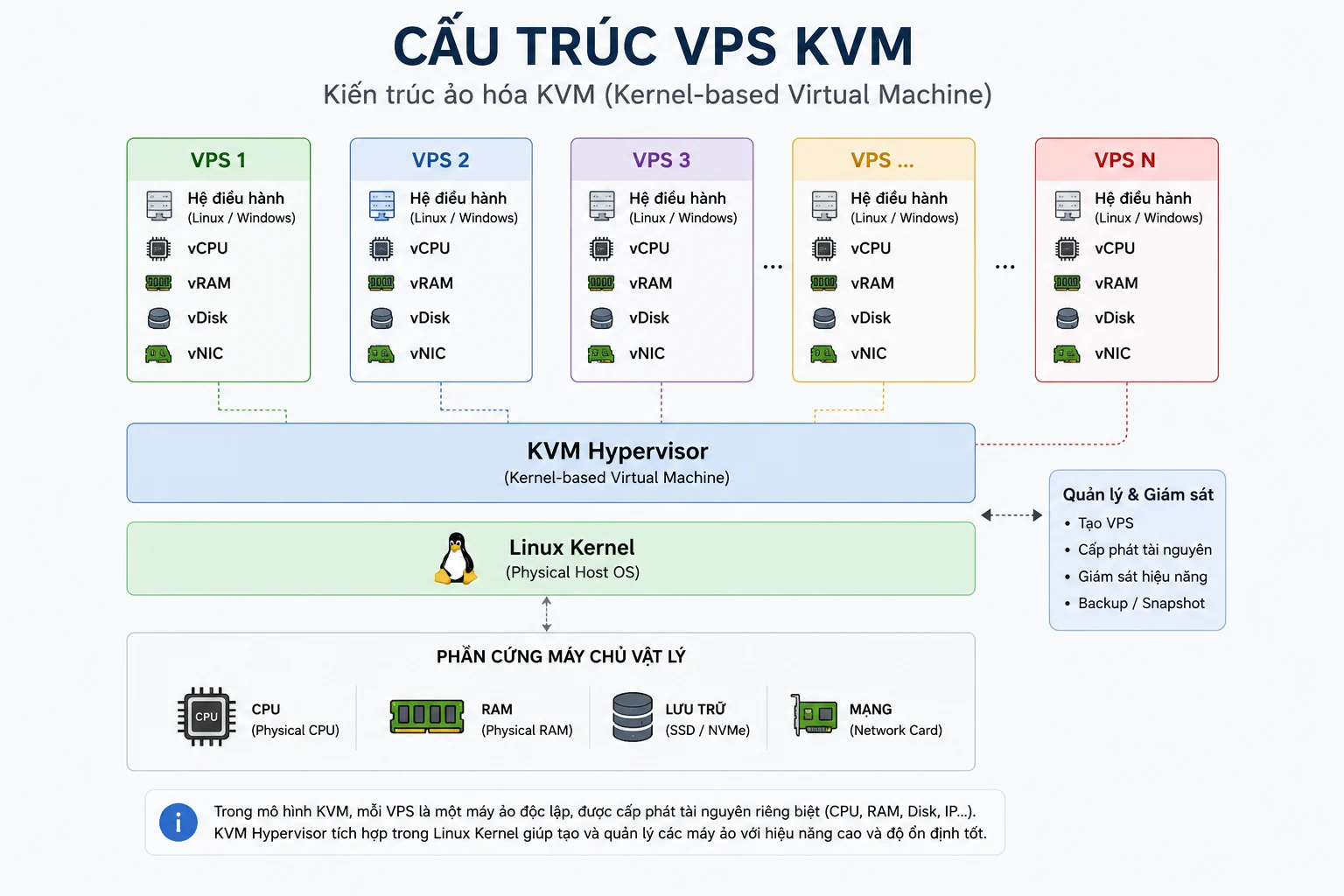 So sánh VPS vSAN và VPS KVM: Nên chọn loại nào ? 1 Cấu trúc VPS KVM