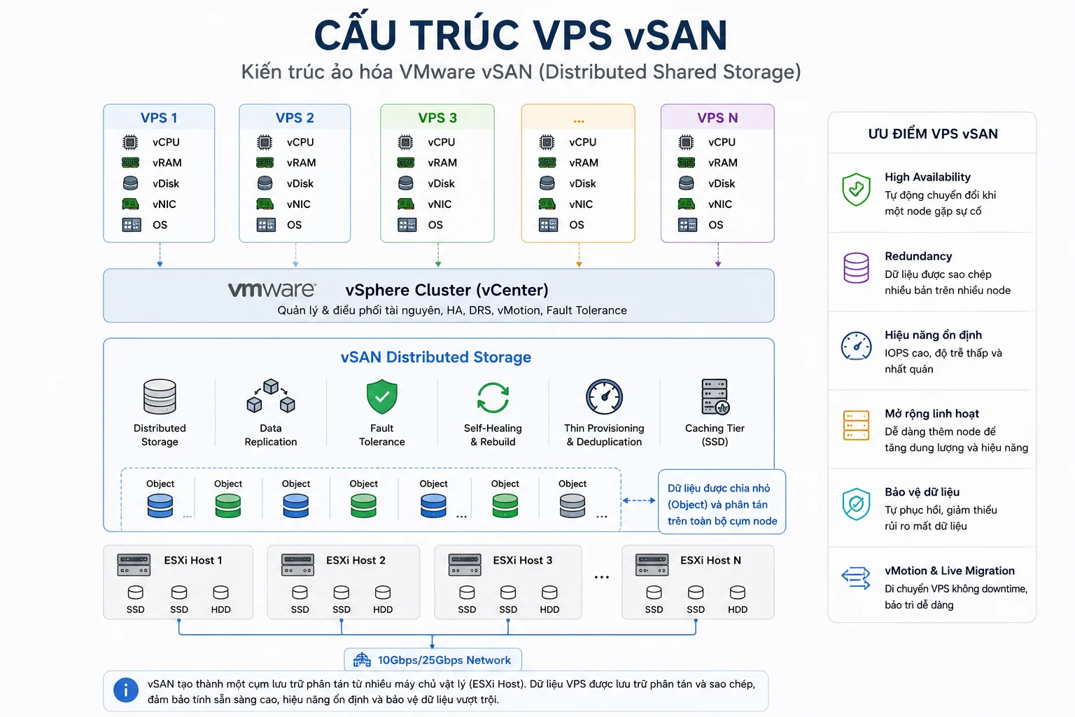 So sánh VPS vSAN và VPS KVM: Nên chọn loại nào ? 2 Cấu trúc VPS vSAN