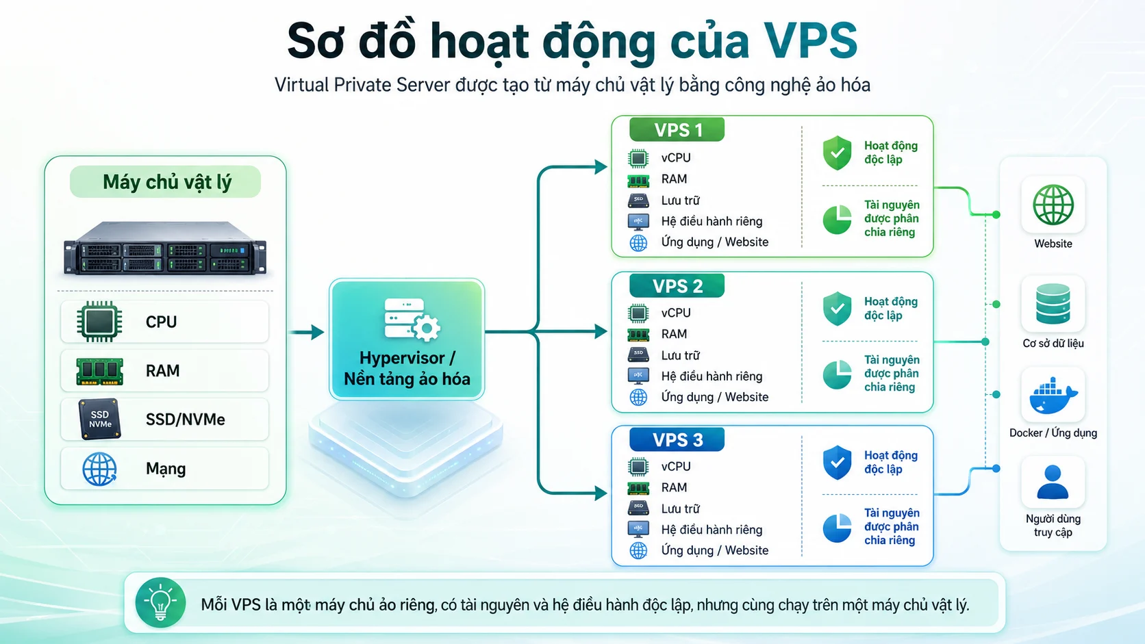 VPS là gì ? Tìm hiểu máy chủ ảo từ A-Z và cách chọn VPS năm 2026 1 VPS là gì ? Sơ đồ hoạt động VPS